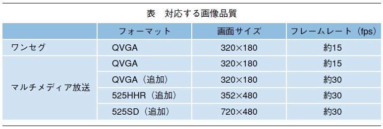 表：対応する画像品質