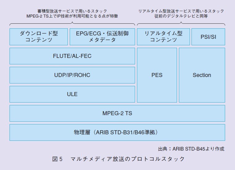 図5：マルチメディア放送のプロトコルスタック