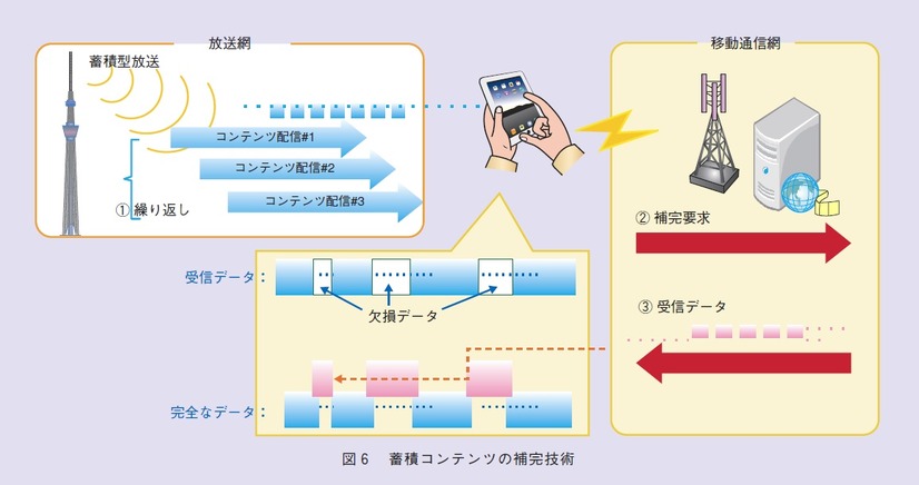 図6：蓄積コンテンツの補完技術