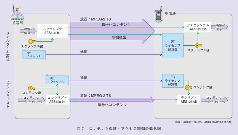 図7：コンテンツ保護・アクセス制御の概念図
