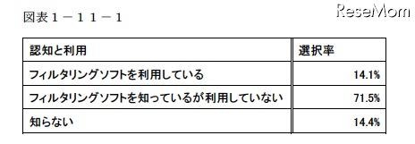 家庭のインターネット利用状況、「過半数が無線LANを利用」…浜学園調べ 子ども達が利用するパソコンのフィルタリングソフトの利用