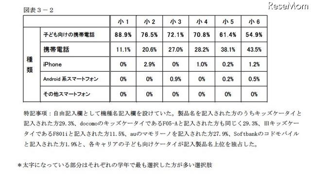 家庭のインターネット利用状況、「過半数が無線LANを利用」…浜学園調べ 子ども達が保有し、最も利用する携帯電話・スマートフォンの種類