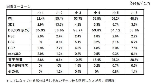 家庭のインターネット利用状況、「過半数が無線LANを利用」…浜学園調べ 子ども達が利用するその他の情報機器