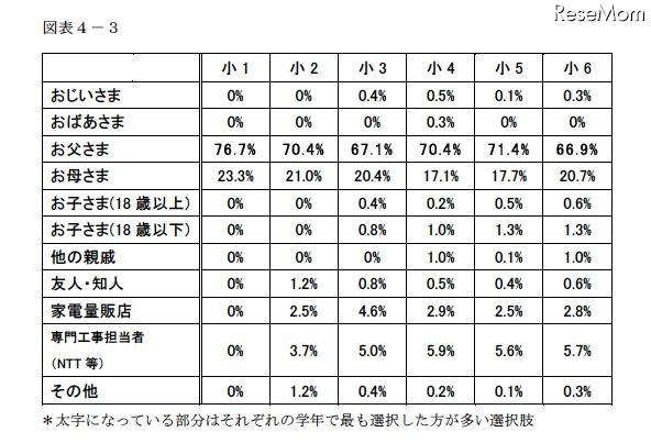 家庭のインターネット利用状況、「過半数が無線LANを利用」…浜学園調べ 保護者が新しくパソコンやゲーム機を購入した際に、主に設定するのは誰か