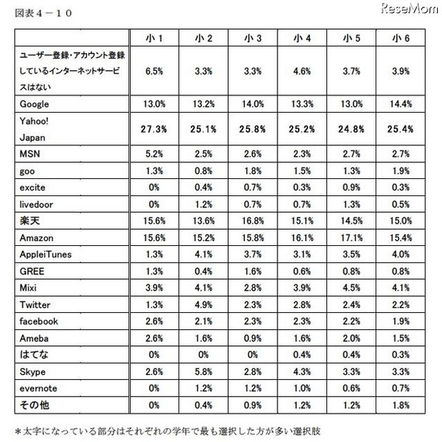 家庭のインターネット利用状況、「過半数が無線LANを利用」…浜学園調べ 保護者がユーザー登録・アカウント登録しているインターネットサービス