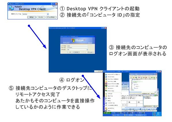 サービスの手順