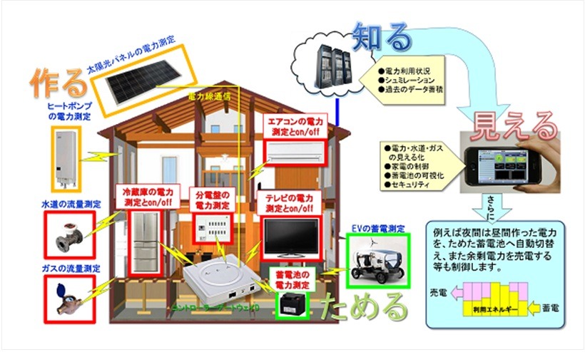 マイクロ・スマート・グリッドソリューションの利用イメージ