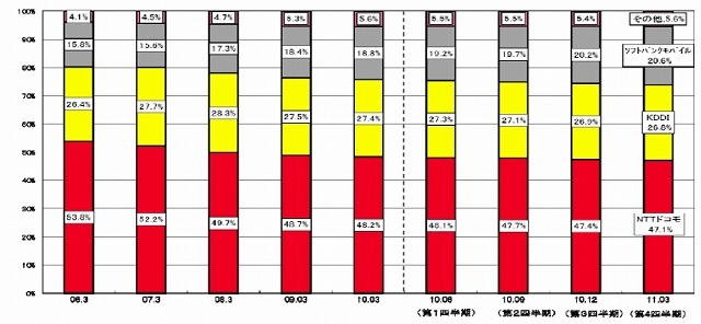 携帯電話・ＰＨＳ契約数の事業者別シェアの推移