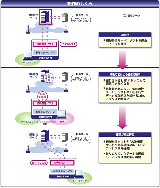 切断耐性モバイル通信サービスの仕組み