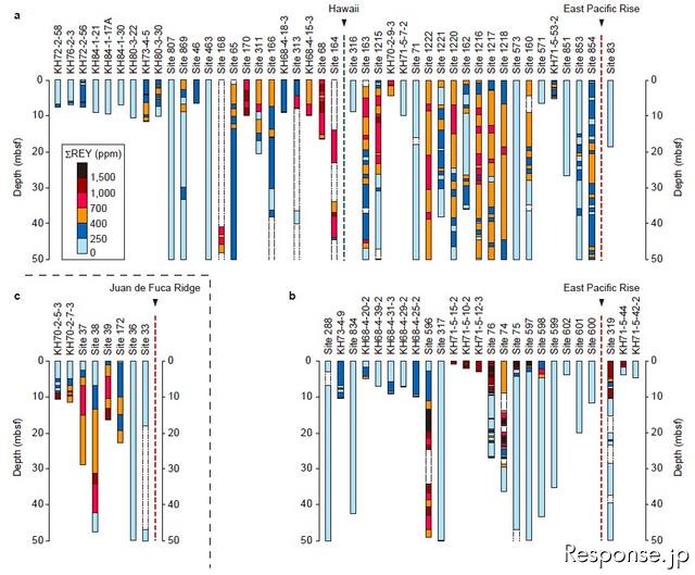レアアース資源泥の深度分布(< 50 m)と総レアアース含有量