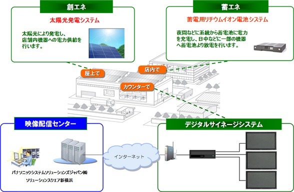KFC江の島店のシステム構成図（イメージ）