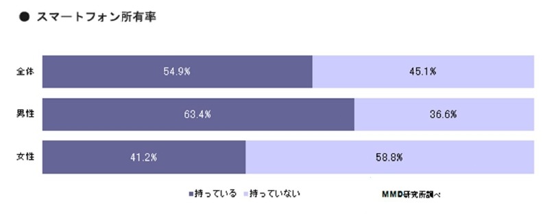 スマートフォン所有率