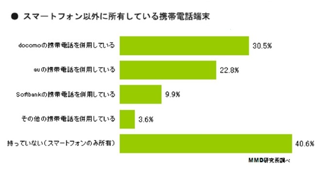 スマートフォン以外に所有している携帯電話端末