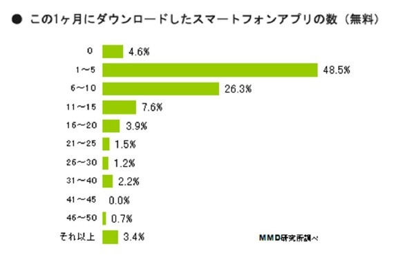 この1ヶ月にダウンロードしたアプリの数（無料）