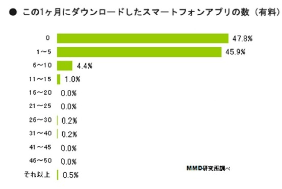この1ヶ月にダウンロードしたアプリの数（有料）