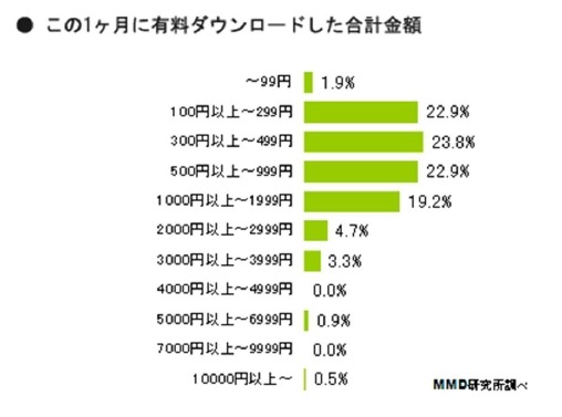 この1ヶ月に有料ダウンロードした合計金額