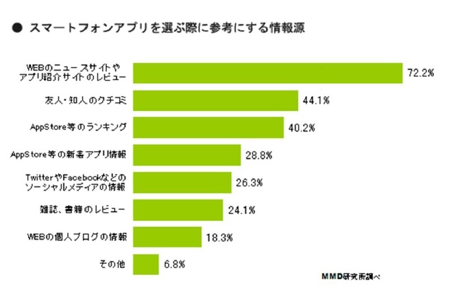 スマートフォンファプリを選ぶ際に参考にする情報源