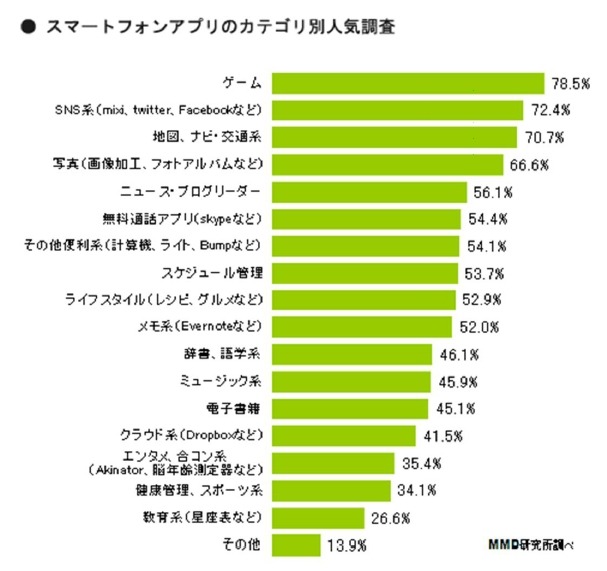 スマートフォンファプリのカテゴリ別人気