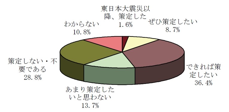 震災によるBCPの策定意欲の変化（N=379）