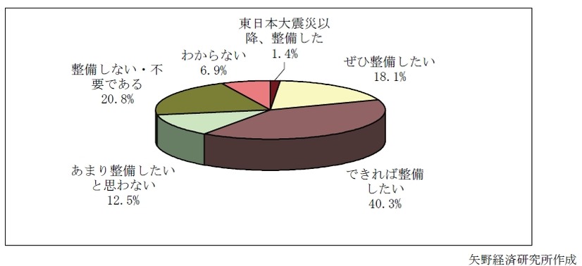 基幹システムバックアップに対する意欲の変化（N=72）