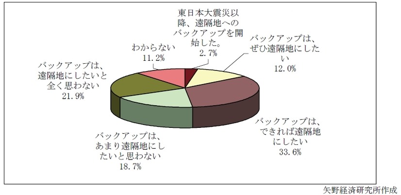 遠隔地でのシステムバックアップの必要性に対する意識の変化（N=375）