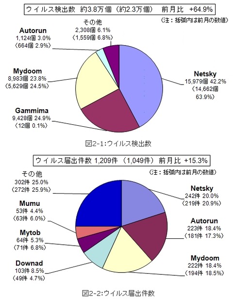 6月のウイルス検出数とウイルス届出件数