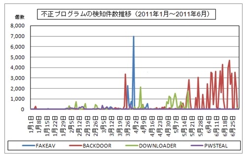 不正プログラムの検知件数推移