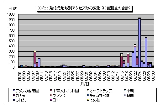 80/tcp発信元地域別アクセス数の変化（10観測点の合計）