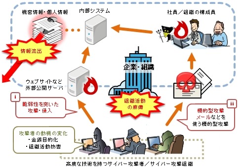 近年のサイバー攻撃の特徴