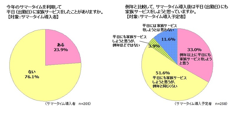 サマータイムを利用して、家族サービスをしたことがありますか？／サマータイム導入後は家族サービスを使用と思っていますか？