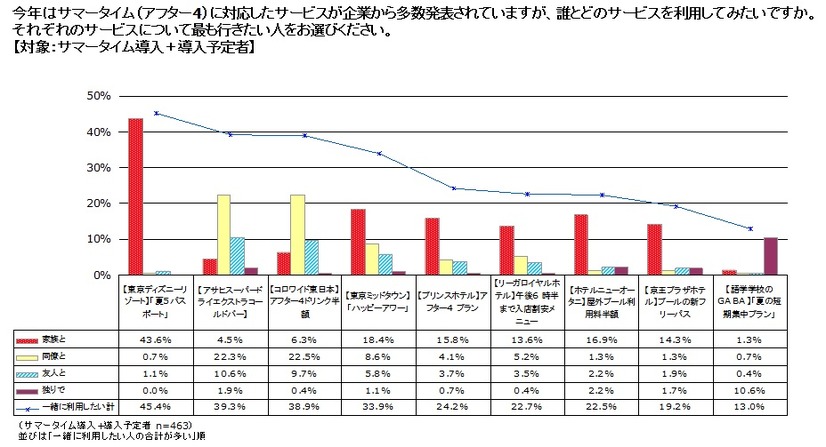 サマータイム対応サービスについて、誰とどのサービスを利用したいですか？