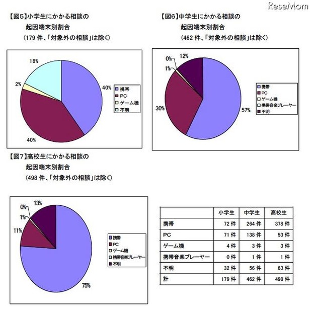 相談内容のトップは「架空請求」、H22青少年携帯トラブルデスク「こたエール」 小・中・高生にかかる相談の起因端末別割合