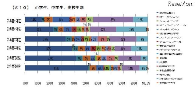 相談内容のトップは「架空請求」、H22青少年携帯トラブルデスク「こたエール」 小学生、中学生、高校生別