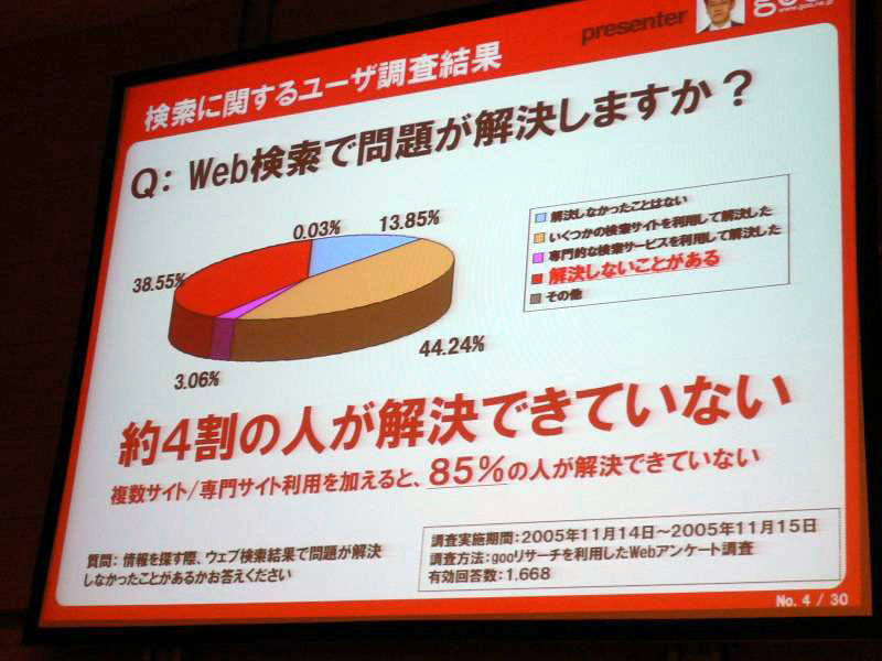 検索に関するユーザ調査結果。約4割が検索で問題を解決できない