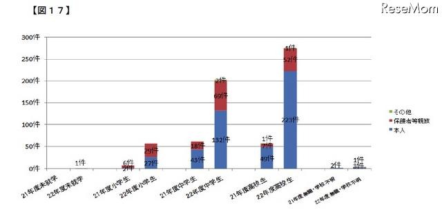 相談内容のトップは「架空請求」、H22青少年携帯トラブルデスク「こたエール」 架空請求（青少年にかかる相談の40％）