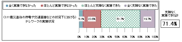 3.11震災直後の停電や交通混雑などの状況下におけるテレワークの実施状況 （N=178） 