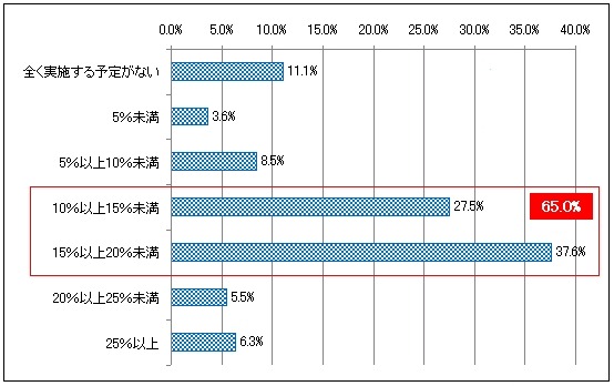 夏場に向けて設定した節電目標　（N=615）