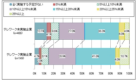 夏場に向けて設定した節電目標＜テレワーク実施企業・未実施企業別＞（N=615）