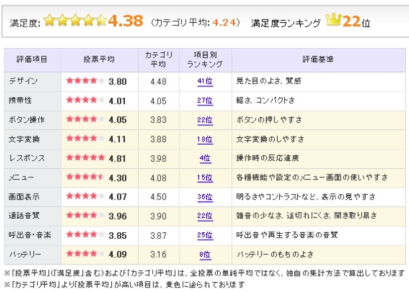 「GALAXY S II SC-02C」のユーザー評価