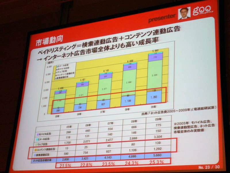 市場動向：電通総研予測では、全ネット広告のうち25.3％がペイドリスティング