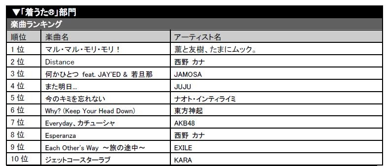 着うた部門ランキング