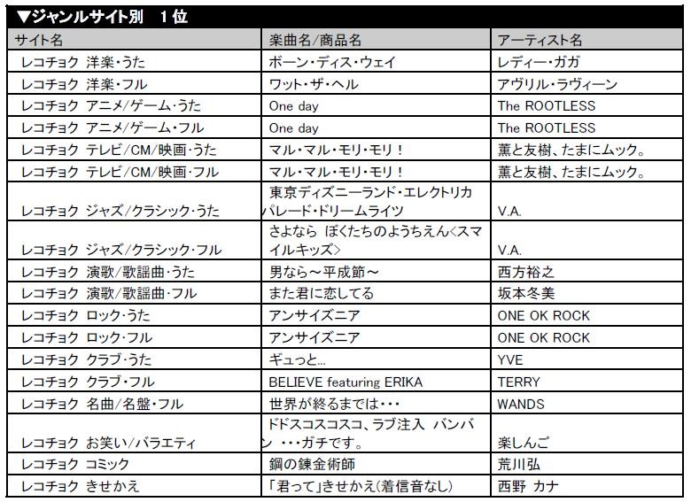 洋楽ではレディー・ガガが1位に