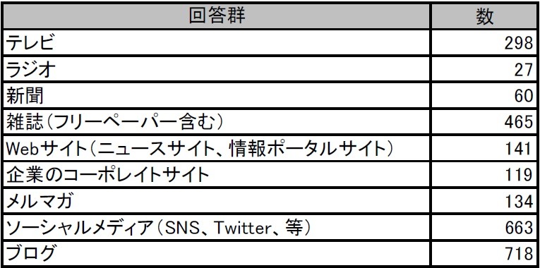 最も信頼できない情報源は？（単一回答）