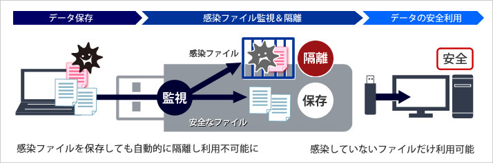 ウイルスチェック機能のイメージ