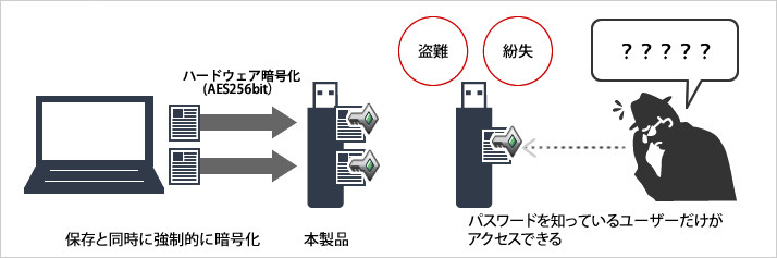 AES256bit方式暗号化のイメージ