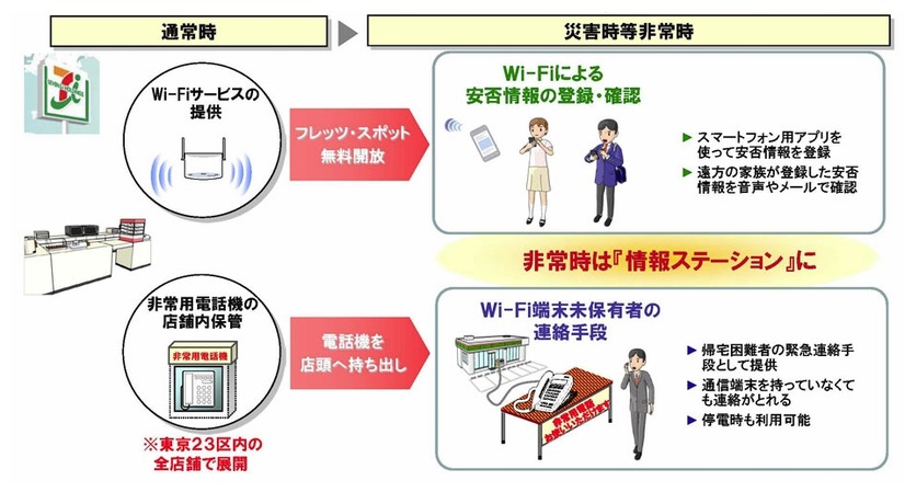 セブン-イレブン店舗の「情報ステーション」化について