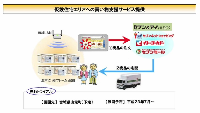 仮設住宅エリアへの買い物支援サービスイメージ