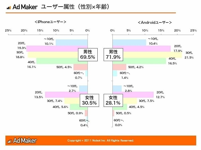 ユーザーの性別と年齢