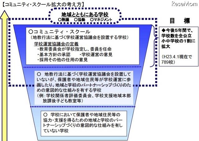 文科省、「地域とともにある学校づくりの推進方策」提言を公表 コミュニティ・スクール拡大の考え方