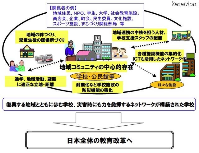 文科省、「地域とともにある学校づくりの推進方策」提言を公表 復興する地域とともに歩む学校、災害時にも力を発揮するネットワークが構築された学校